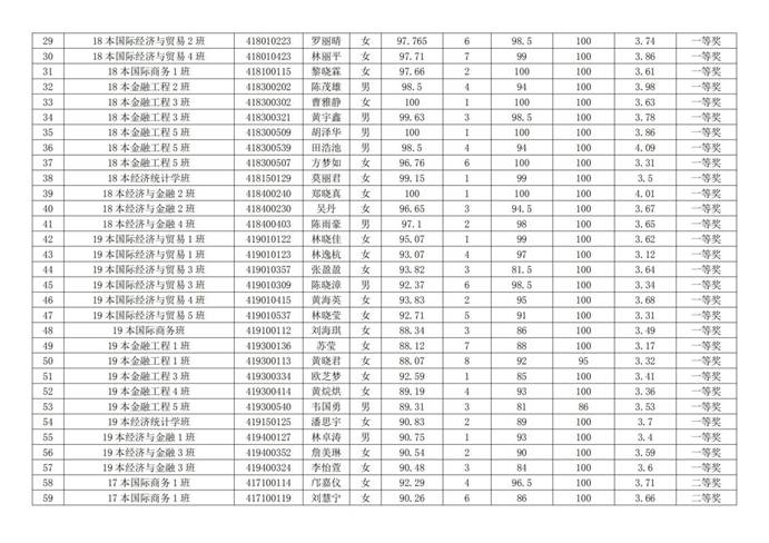 说明:经济系优秀生名单_01